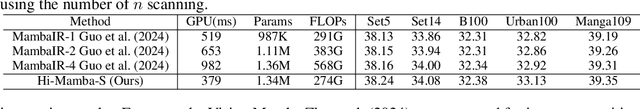 Figure 1 for Hi-Mamba: Hierarchical Mamba for Efficient Image Super-Resolution