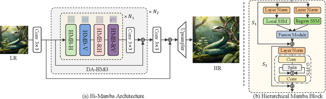 Figure 2 for Hi-Mamba: Hierarchical Mamba for Efficient Image Super-Resolution