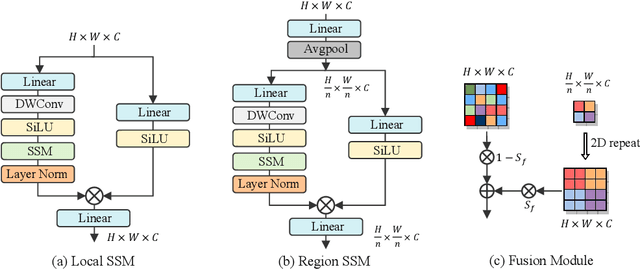 Figure 3 for Hi-Mamba: Hierarchical Mamba for Efficient Image Super-Resolution