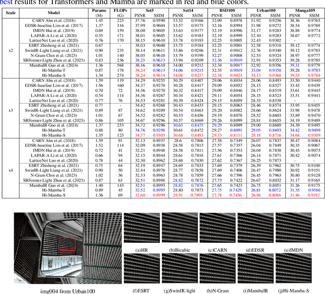 Figure 4 for Hi-Mamba: Hierarchical Mamba for Efficient Image Super-Resolution