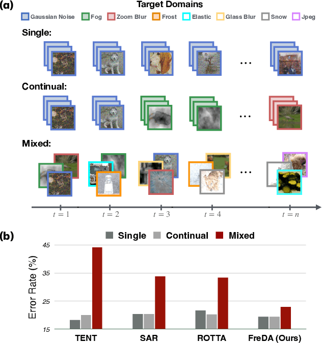 Figure 1 for Decentralizing Test-time Adaptation under Heterogeneous Data Streams