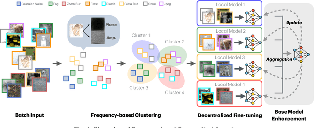 Figure 4 for Decentralizing Test-time Adaptation under Heterogeneous Data Streams