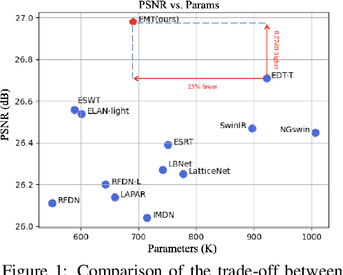 Figure 1 for Efficient Mixed Transformer for Single Image Super-Resolution