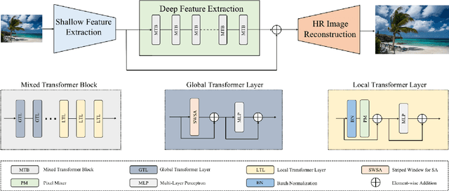 Figure 3 for Efficient Mixed Transformer for Single Image Super-Resolution