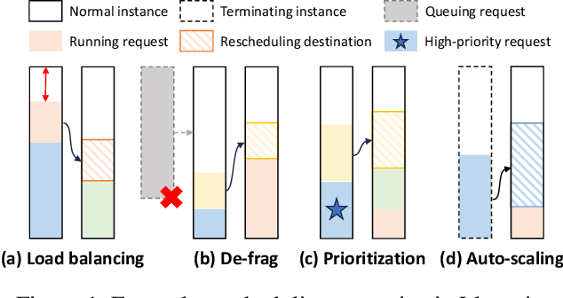 Figure 1 for Llumnix: Dynamic Scheduling for Large Language Model Serving