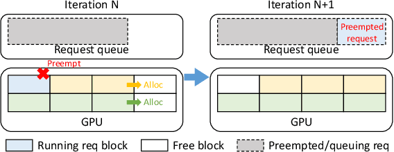 Figure 3 for Llumnix: Dynamic Scheduling for Large Language Model Serving