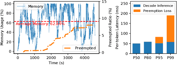 Figure 4 for Llumnix: Dynamic Scheduling for Large Language Model Serving