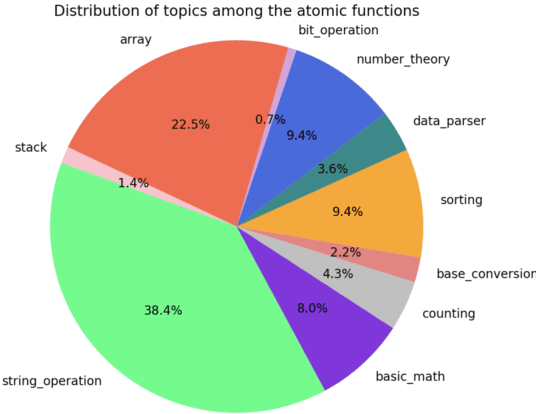 Figure 1 for Unlock the Correlation between Supervised Fine-Tuning and Reinforcement Learning in Training Code Large Language Models