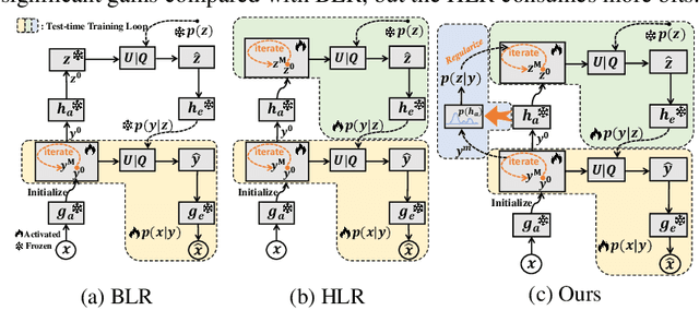 Figure 3 for Test-time adaptation for image compression with distribution regularization