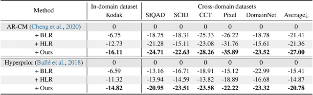 Figure 2 for Test-time adaptation for image compression with distribution regularization