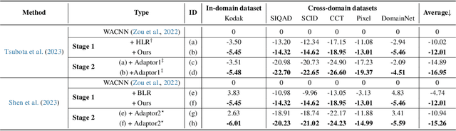 Figure 4 for Test-time adaptation for image compression with distribution regularization