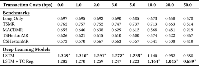 Figure 4 for Deep Learning for Options Trading: An End-To-End Approach