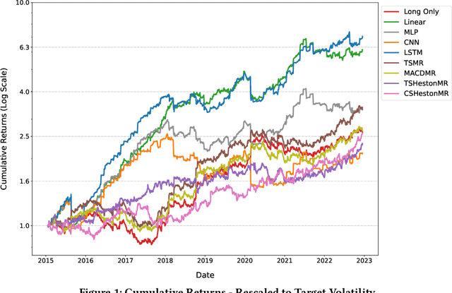 Figure 2 for Deep Learning for Options Trading: An End-To-End Approach