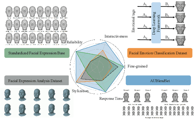 Figure 1 for AU-Blendshape for Fine-grained Stylized 3D Facial Expression Manipulation