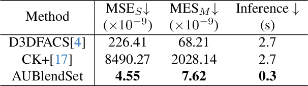 Figure 4 for AU-Blendshape for Fine-grained Stylized 3D Facial Expression Manipulation