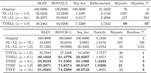 Figure 2 for Towards Minimal Targeted Updates of Language Models with Targeted Negative Training