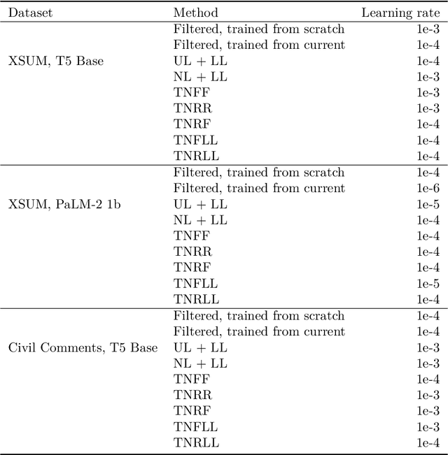 Figure 4 for Towards Minimal Targeted Updates of Language Models with Targeted Negative Training