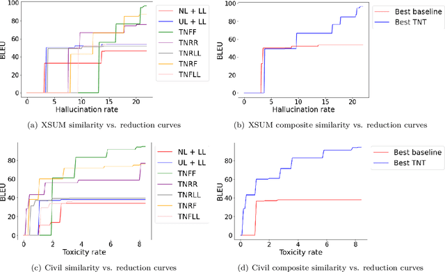 Figure 3 for Towards Minimal Targeted Updates of Language Models with Targeted Negative Training