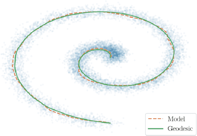 Figure 1 for Learning Distances from Data with Normalizing Flows and Score Matching