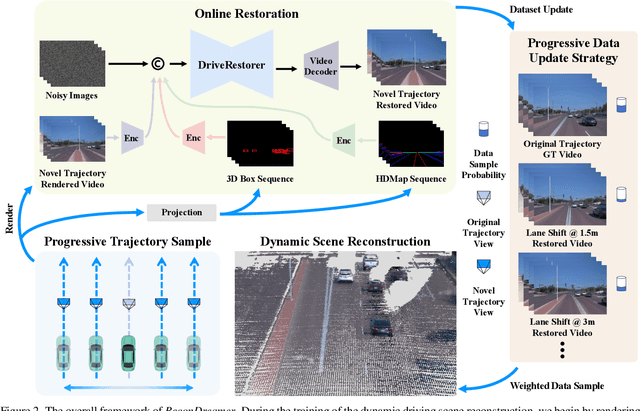 Figure 2 for ReconDreamer: Crafting World Models for Driving Scene Reconstruction via Online Restoration