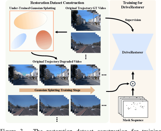 Figure 4 for ReconDreamer: Crafting World Models for Driving Scene Reconstruction via Online Restoration