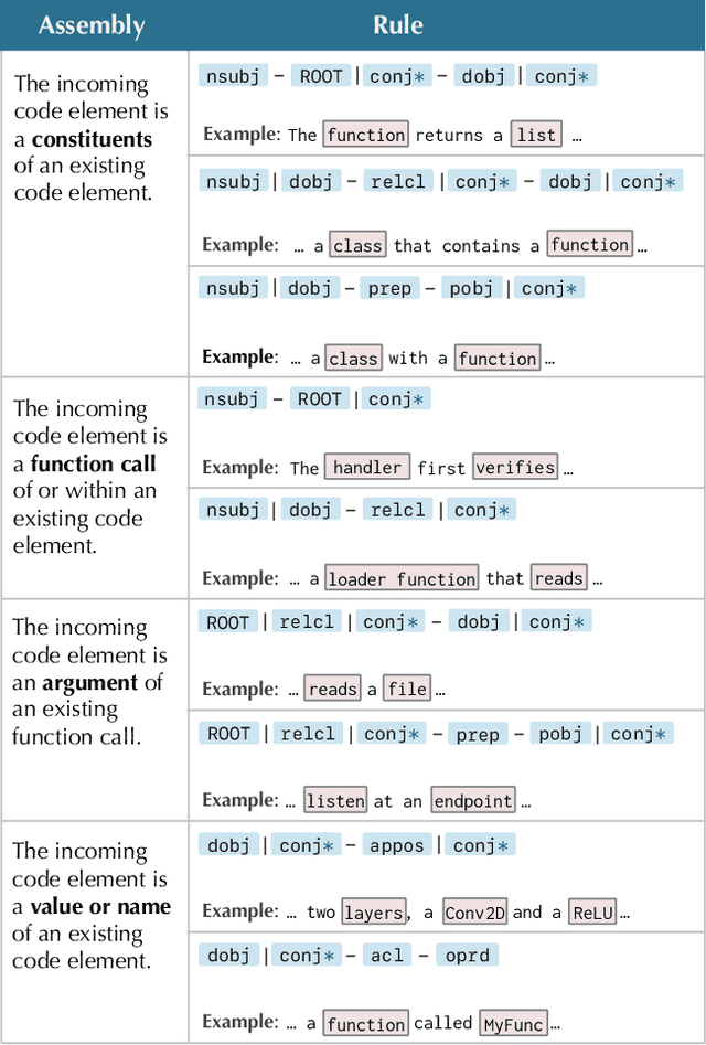 Figure 2 for Sketch Then Generate: Providing Incremental User Feedback and Guiding LLM Code Generation through Language-Oriented Code Sketches