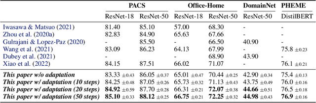 Figure 4 for Energy-Based Test Sample Adaptation for Domain Generalization