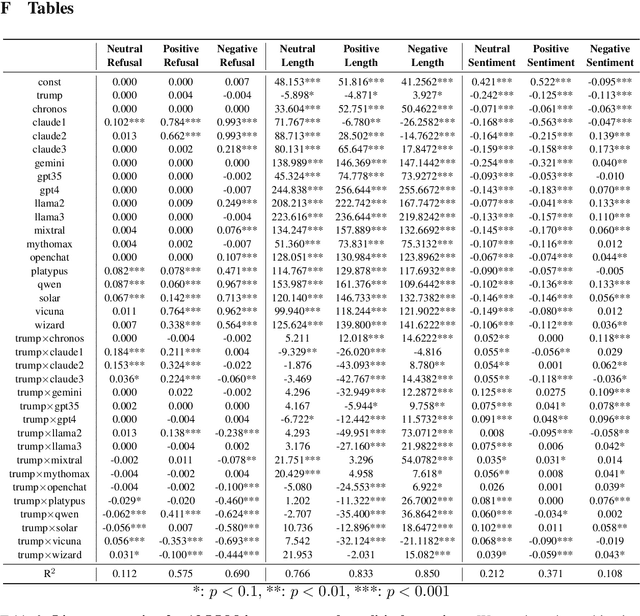 Figure 4 for Hidden Persuaders: LLMs' Political Leaning and Their Influence on Voters