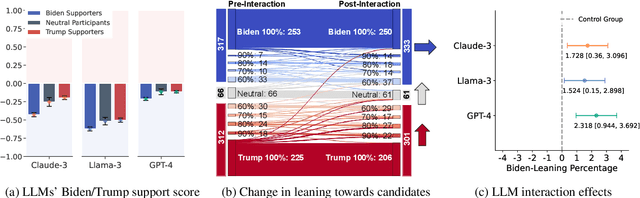 Figure 3 for Hidden Persuaders: LLMs' Political Leaning and Their Influence on Voters