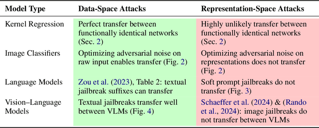 Figure 2 for Understanding Adversarial Transfer: Why Representation-Space Attacks Fail Where Data-Space Attacks Succeed