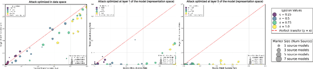 Figure 3 for Understanding Adversarial Transfer: Why Representation-Space Attacks Fail Where Data-Space Attacks Succeed