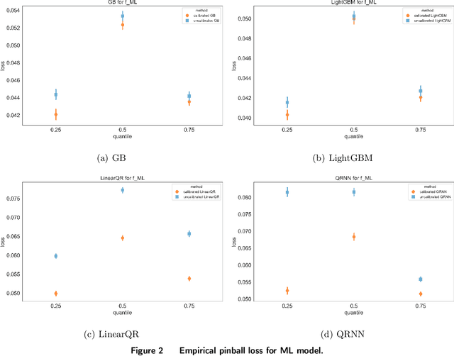 Figure 2 for A Conformal Approach to Feature-based Newsvendor under Model Misspecification