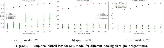 Figure 3 for A Conformal Approach to Feature-based Newsvendor under Model Misspecification