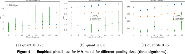 Figure 4 for A Conformal Approach to Feature-based Newsvendor under Model Misspecification