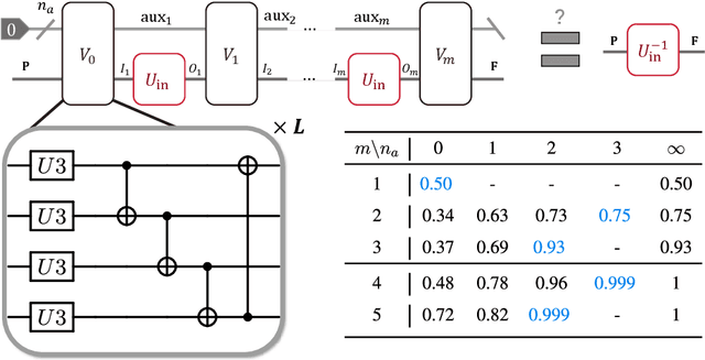 Figure 3 for Parameterized quantum comb and simpler circuits for reversing unknown qubit-unitary operations