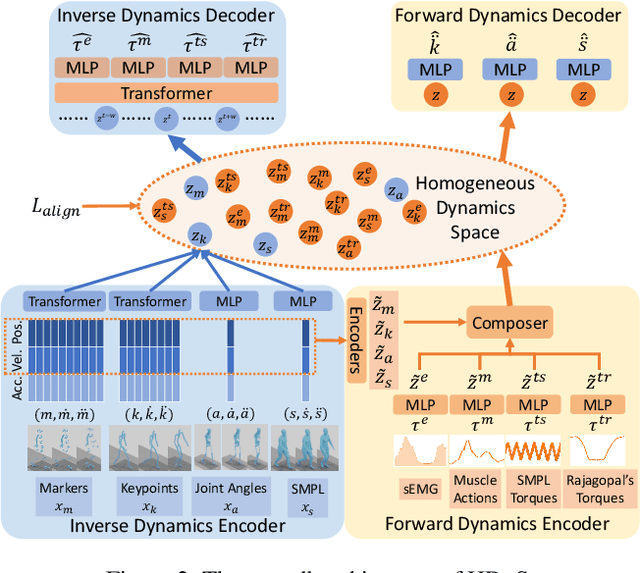 Figure 3 for Homogeneous Dynamics Space for Heterogeneous Humans