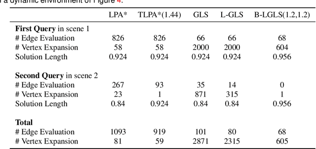 Figure 4 for Lazy Incremental Search for Efficient Replanning with Bounded Suboptimality Guarantees