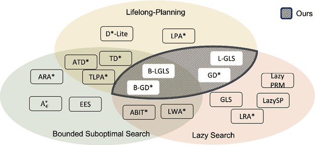 Figure 1 for Lazy Incremental Search for Efficient Replanning with Bounded Suboptimality Guarantees