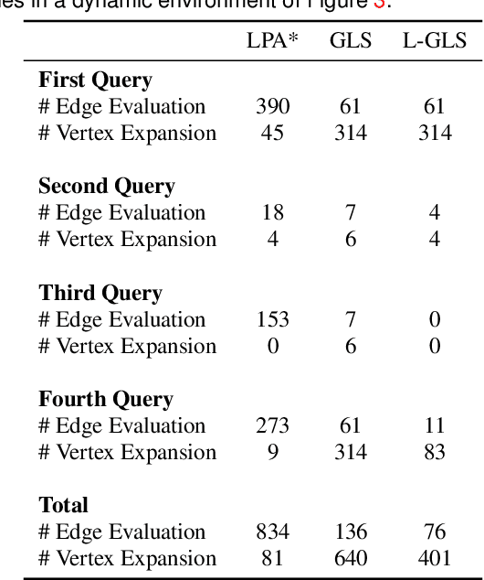 Figure 2 for Lazy Incremental Search for Efficient Replanning with Bounded Suboptimality Guarantees