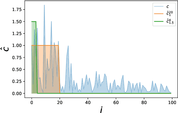 Figure 2 for Is data-efficient learning feasible with quantum models?