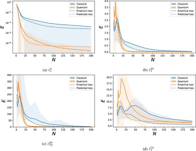 Figure 3 for Is data-efficient learning feasible with quantum models?
