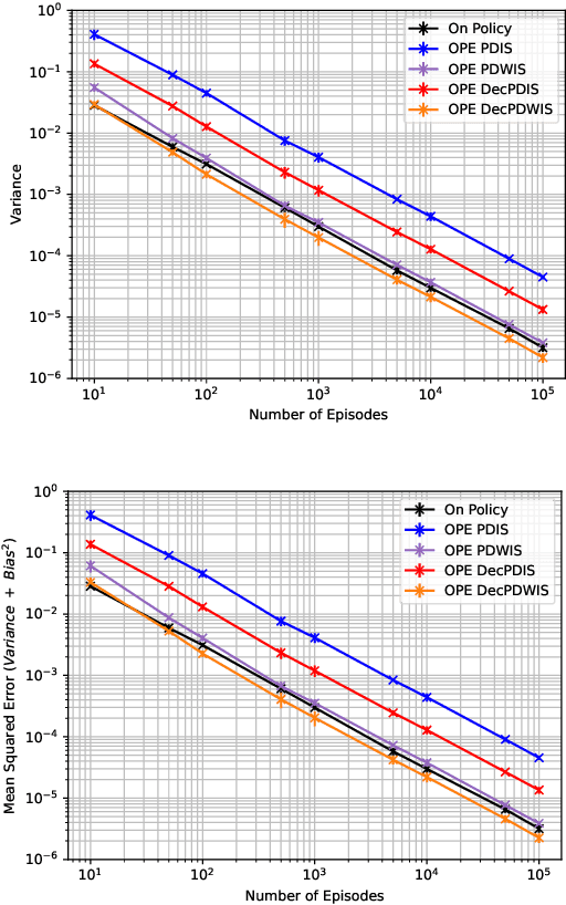 Figure 1 for Leveraging Factored Action Spaces for Off-Policy Evaluation
