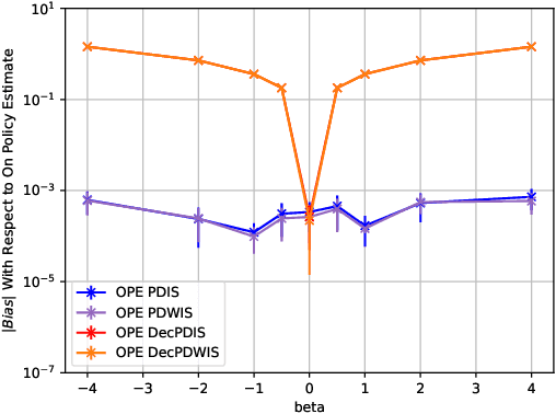 Figure 2 for Leveraging Factored Action Spaces for Off-Policy Evaluation