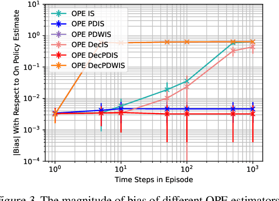 Figure 3 for Leveraging Factored Action Spaces for Off-Policy Evaluation