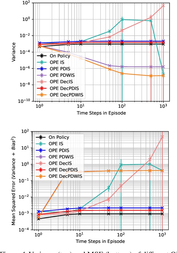 Figure 4 for Leveraging Factored Action Spaces for Off-Policy Evaluation