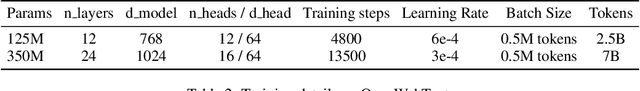 Figure 4 for Longhorn: State Space Models are Amortized Online Learners