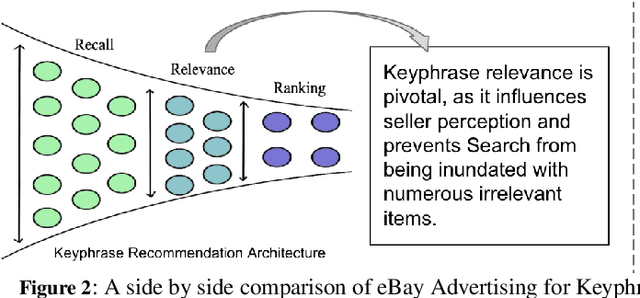 Figure 3 for To Judge or not to Judge: Using LLM Judgements for Advertiser Keyphrase Relevance at eBay