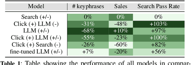 Figure 2 for To Judge or not to Judge: Using LLM Judgements for Advertiser Keyphrase Relevance at eBay