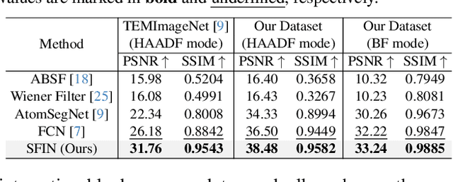 Figure 2 for Noise Calibration and Spatial-Frequency Interactive Network for STEM Image Enhancement