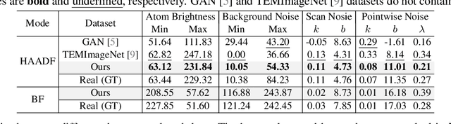 Figure 4 for Noise Calibration and Spatial-Frequency Interactive Network for STEM Image Enhancement